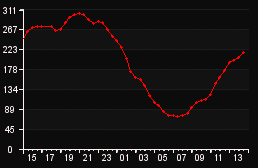 player_graph