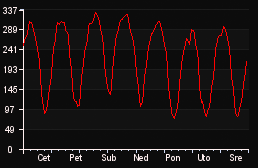 player_graph_week
