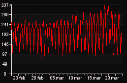 player_graph_month