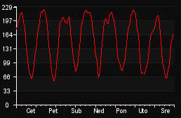 player_graph_week
