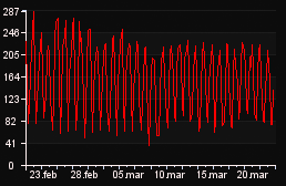 player_graph_month
