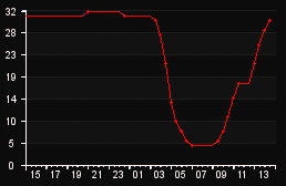 player_graph
