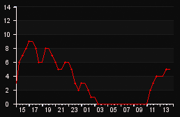 player_graph