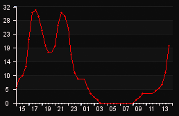 player_graph