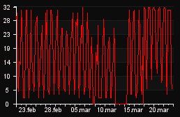 player_graph_month