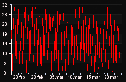 player_graph_month