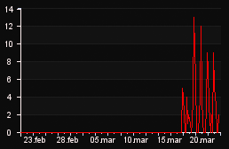 player_graph_month