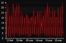 player_graph_month