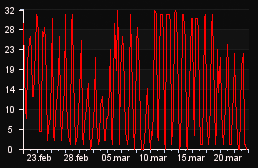 player_graph_month
