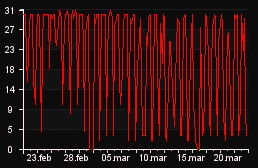 player_graph_month
