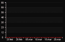player_graph_month