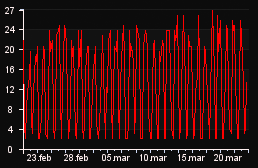 player_graph_month