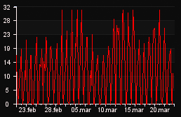 player_graph_month