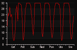 player_graph_week