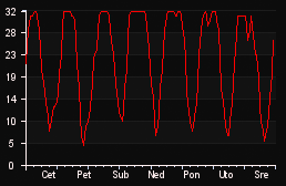 player_graph_week