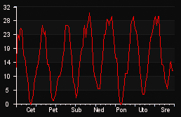 player_graph_week