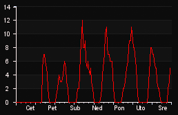 player_graph_week
