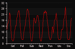 player_graph_week