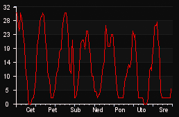 player_graph_week
