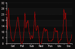 player_graph_week