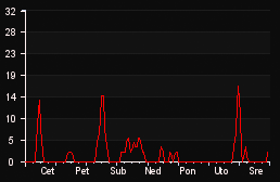 player_graph_week