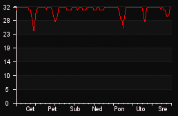 player_graph_week