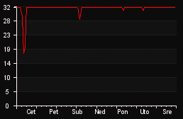 player_graph_week