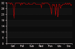player_graph_week