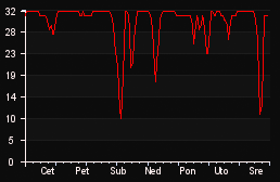 player_graph_week