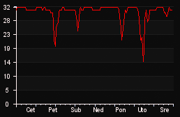 player_graph_week