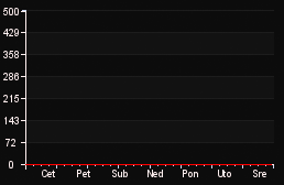 player_graph_week