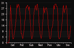 player_graph_week