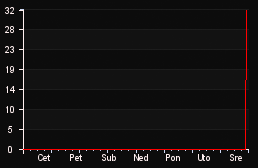 player_graph_week