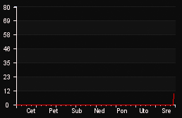 player_graph_week