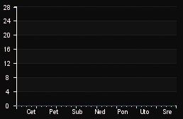 player_graph_week
