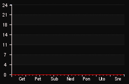player_graph_week