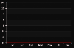 player_graph_week