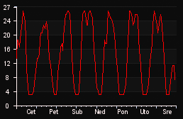 player_graph_week