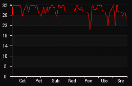 player_graph_week